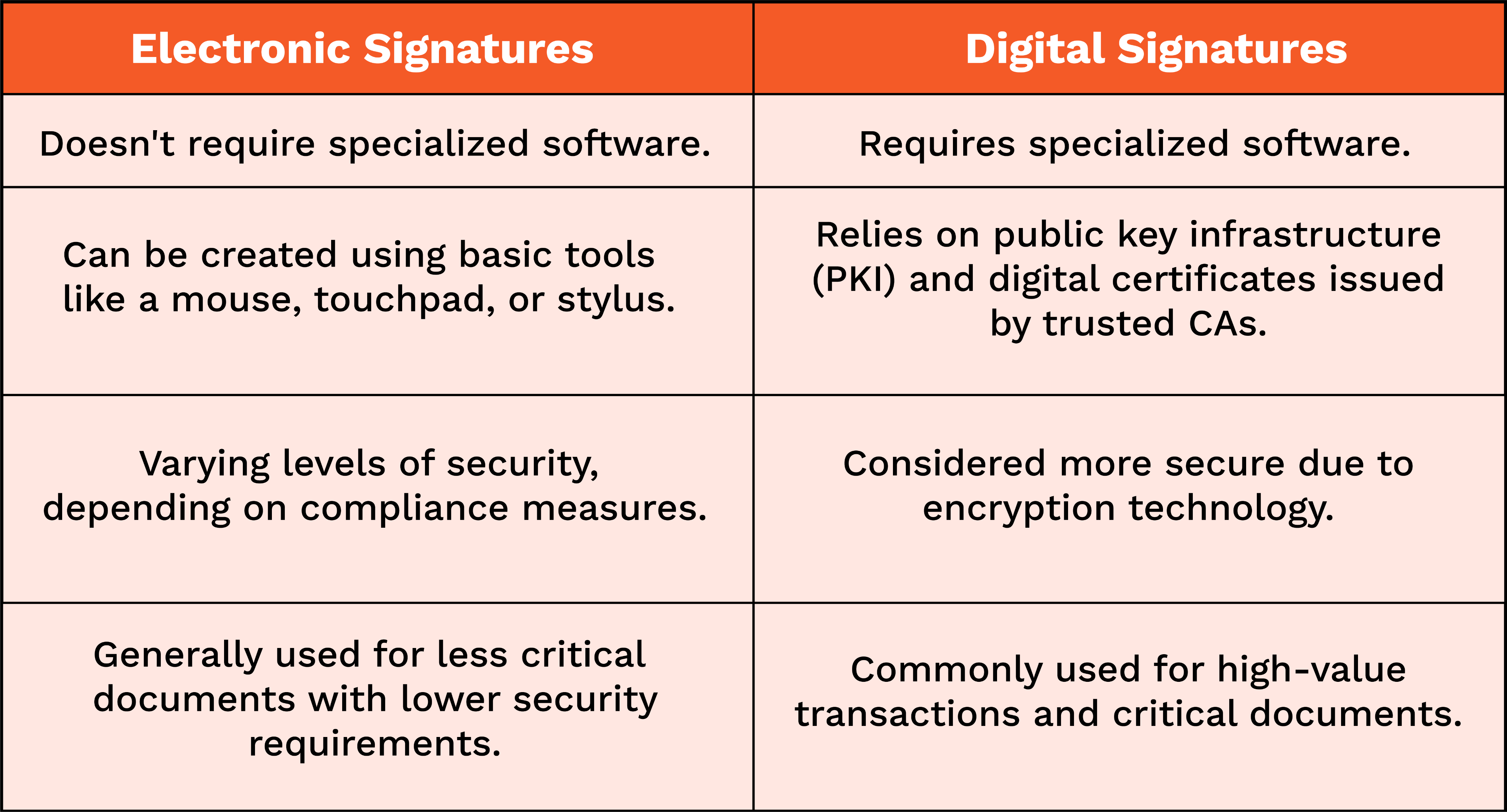 Digital Signature Vs Electronic Signature Whats The Difference